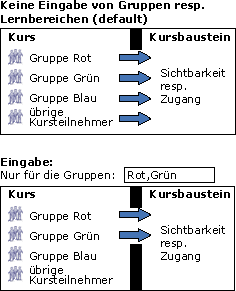 Zwei Konfigurationen eines Kursbausteins für bestimmte Kursgruppen