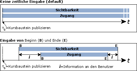 Zwei zeitliche Konfigurationen eines Kursbausteins