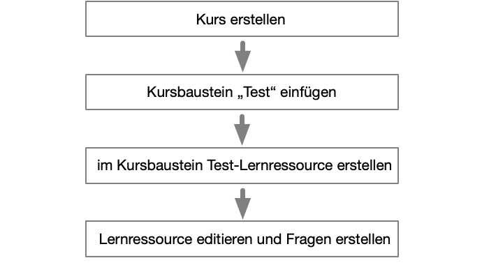 flowchart_testerstellung1_v1_de.png