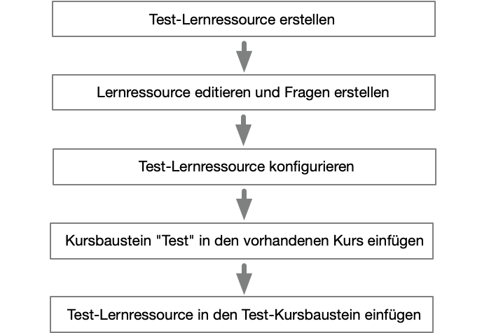 flowchart_testerstellung2_v1_de.png