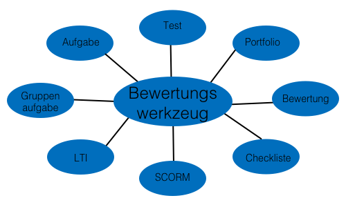 Bewertungswerkzeug Übersicht