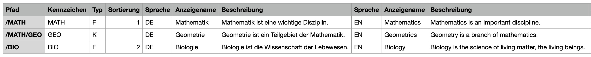 table-template-taxonomy-structure