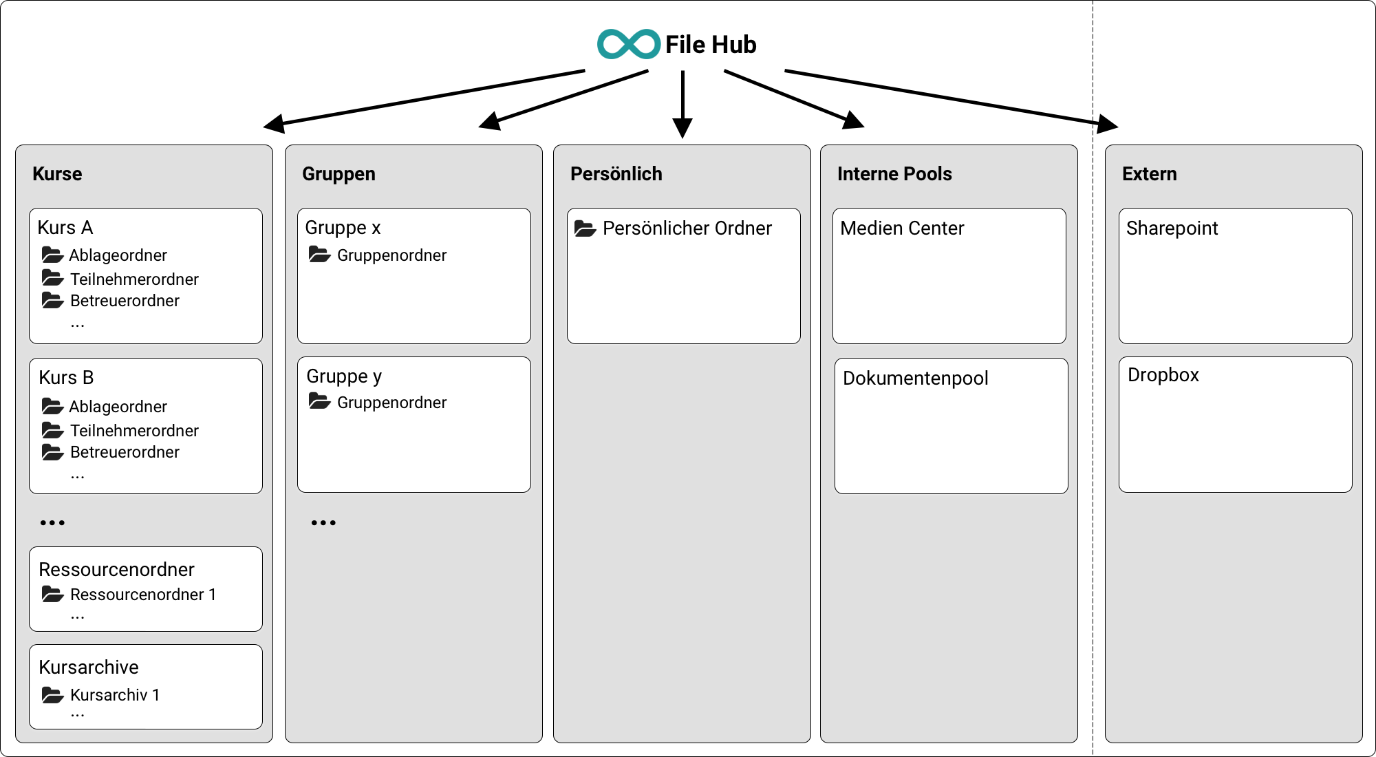 file_hub_concept_overview_v1_de.png