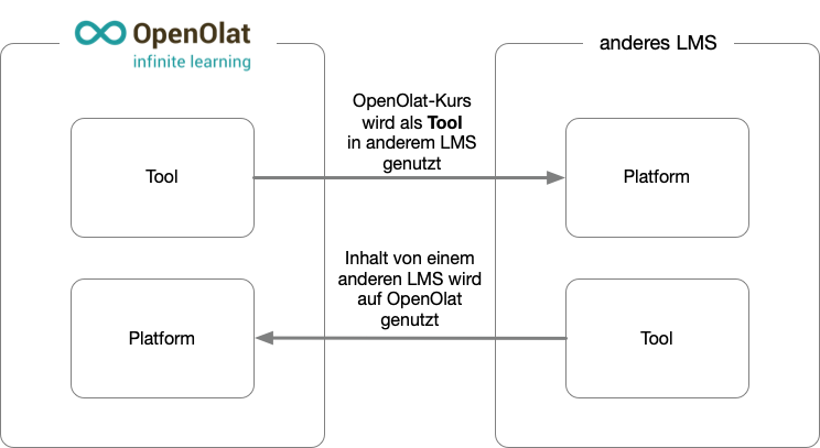 LTI_share_groups_platform_tool_v1_de.png