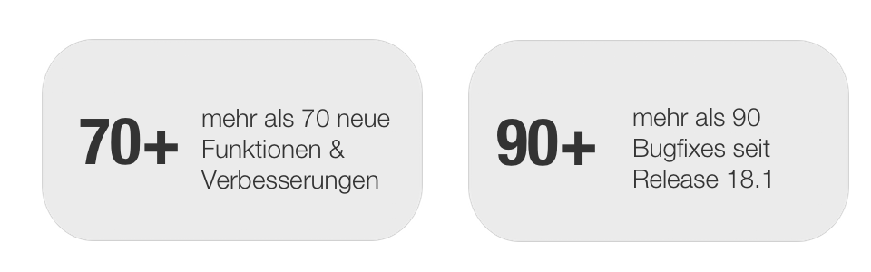 Anzahl Features und Bugs in Release 18.2