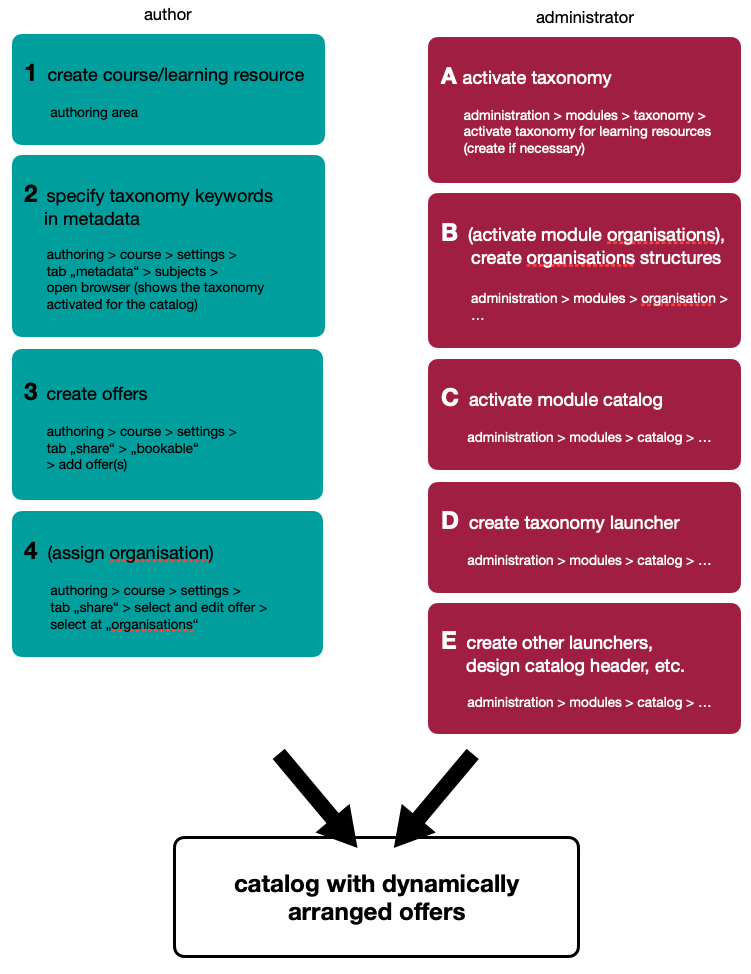 catalog_process_creation_v1_en.png