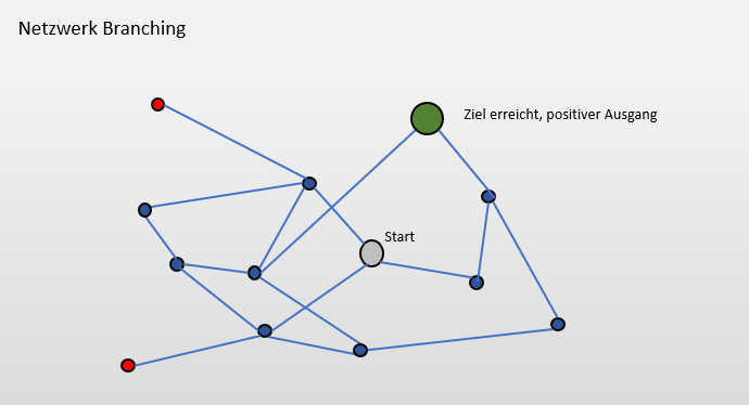 Netzwerk-Branching