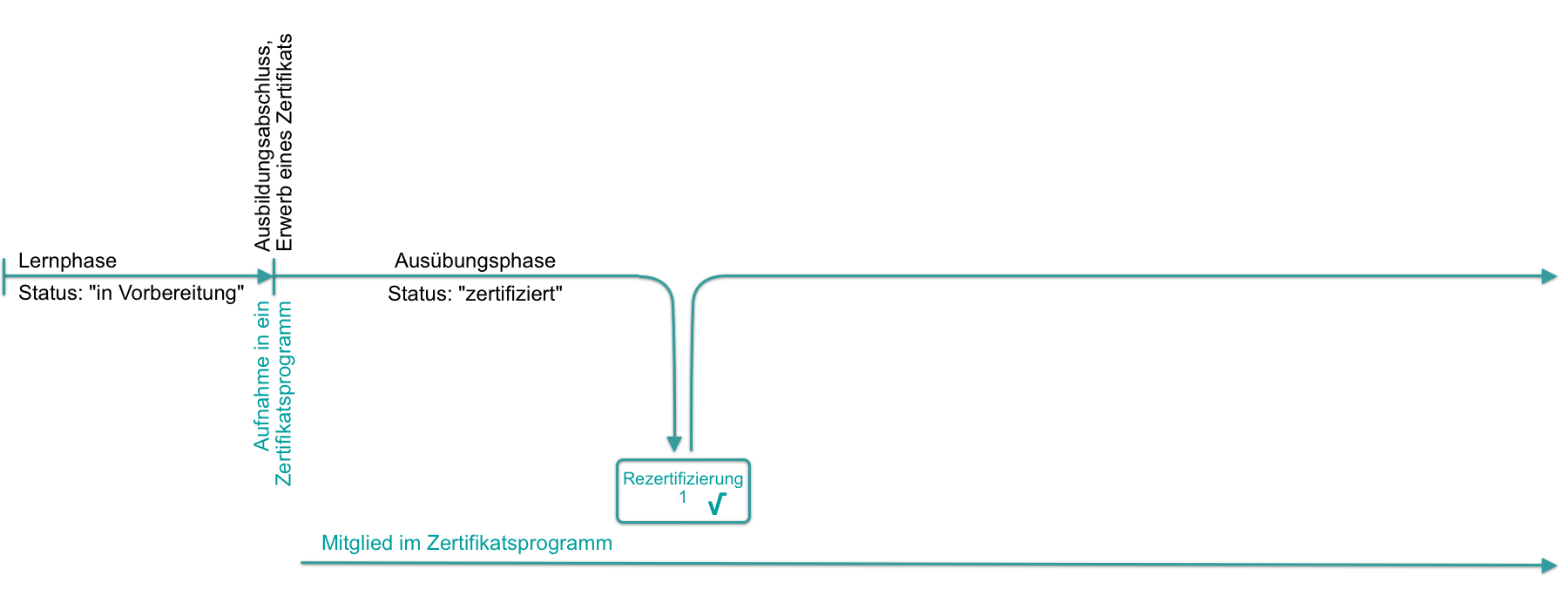 course_planner_certification_programs_process2_v1_de.png