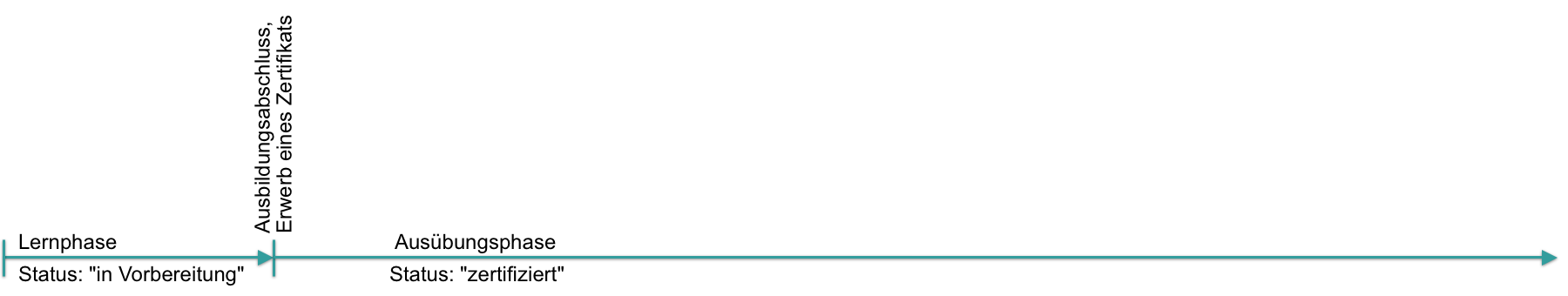course_planner_certification_programs_process1_v1_de.png