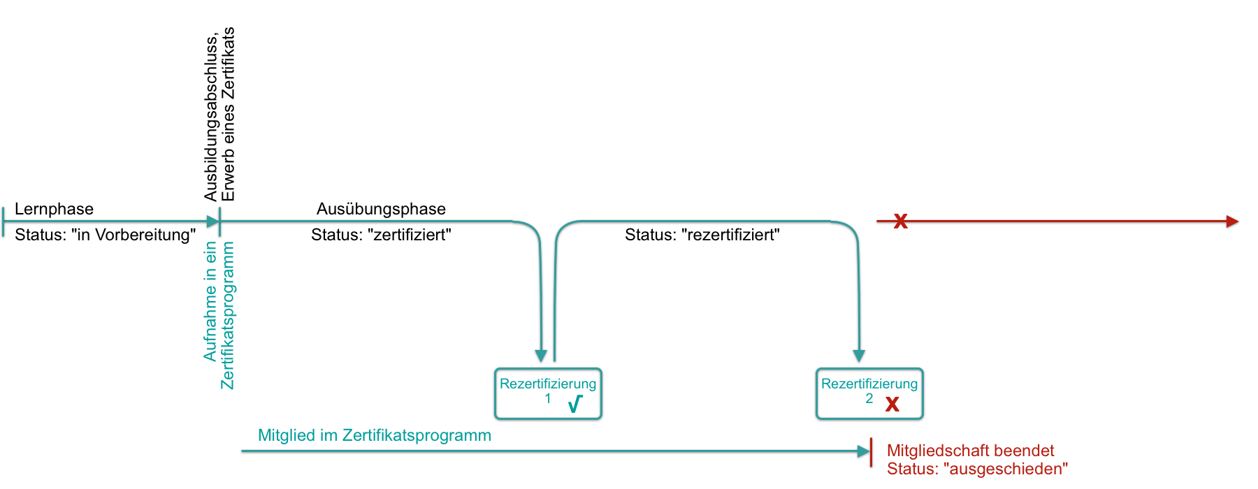 course_planner_certification_programs_process3_v1_de.png