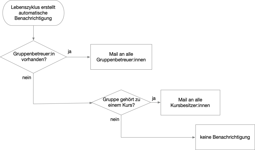 automatic_group_lifecycle_mailcascade_v2_de.png
