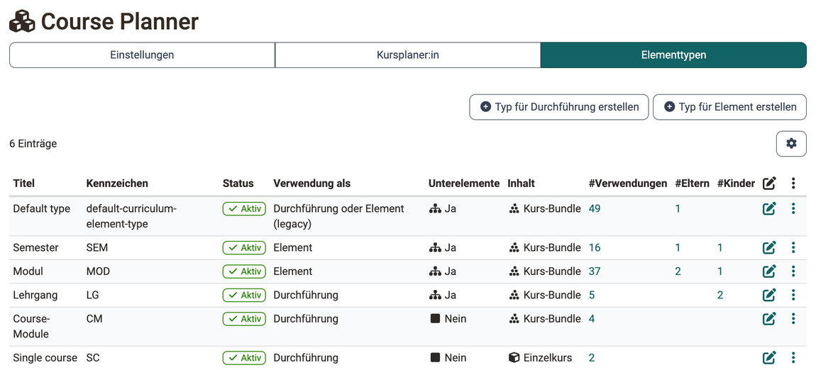 Übersichtstabelle der Elementtypen mit Verwendung, Unterelementen, Inhalt und Anzahl Verwendungen, darüber die Buttons zum Erstellen neuer Typen