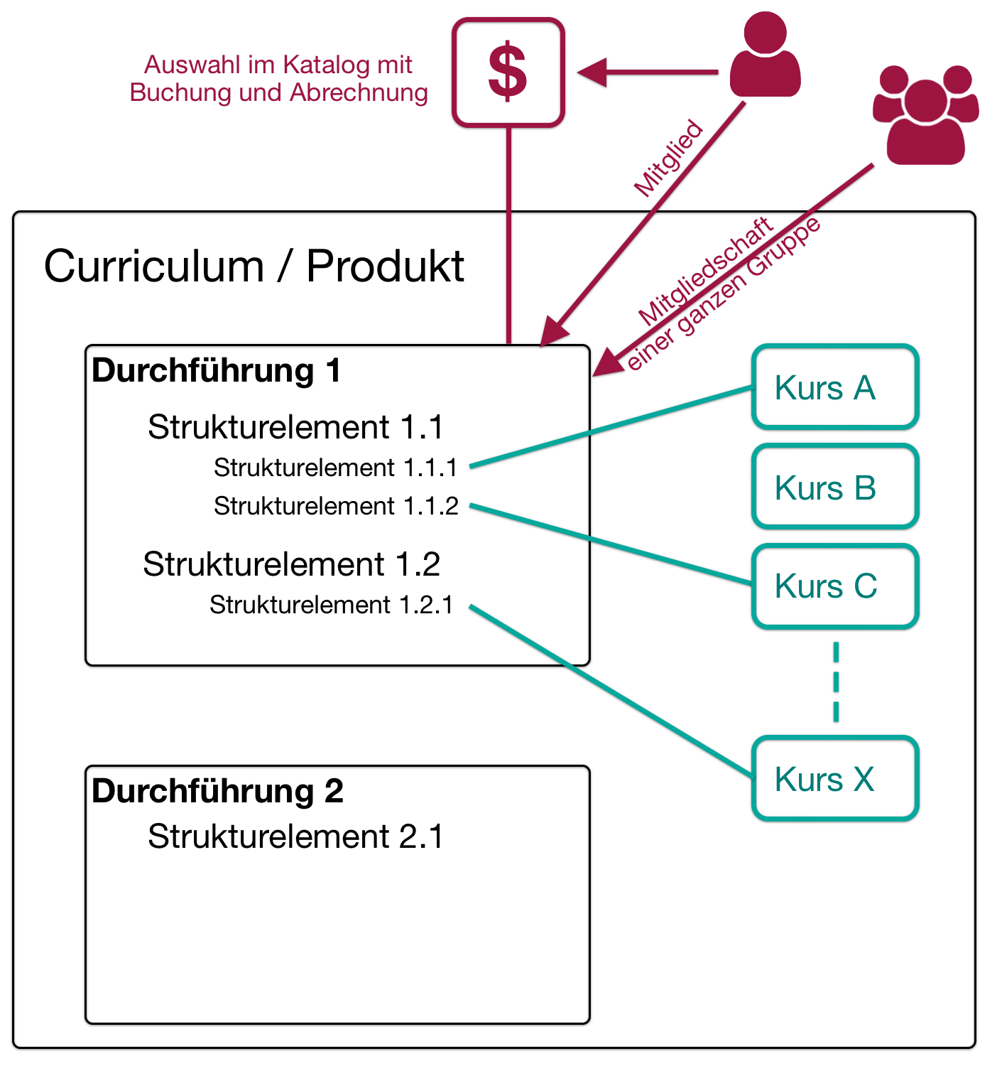 course_planner_functional_relationships2_v1_de.png