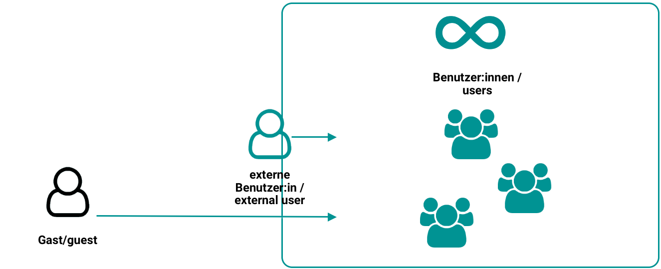 roles_rights_user_types_v1_de.png