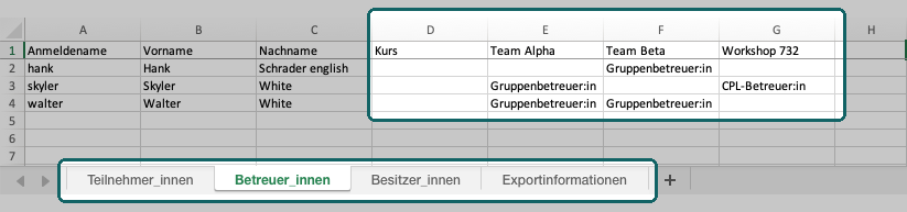 Blatt Betreuer_innen, eine Zeile je Person: die markierten Spalten Kurs, zwei Gruppen und ein Element des Course Planner zeigen die Rolle, etwa Gruppenbetreuer:in; unten die vier Blätter markiert
