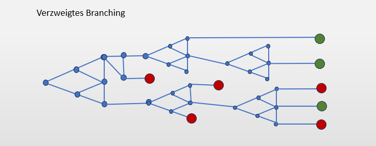 Verzweigtes Branching