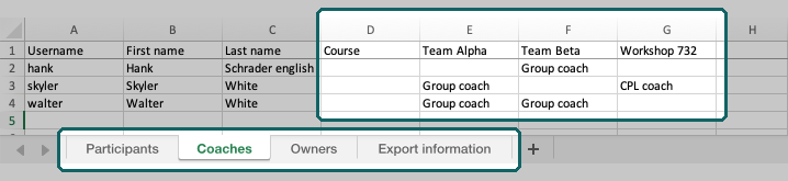 Sheet Coaches, one row per person: the highlighted columns Course, two groups and one Course Planner element show the role, for example Group coach; the four sheets highlighted at the bottom