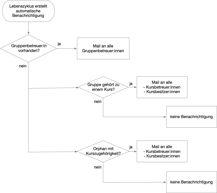 automatic_group_lifecycle_mailcascade_v1_de.png