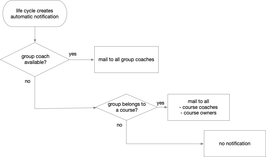 automatic_group_lifecycle_mailcascade_v2_en.png