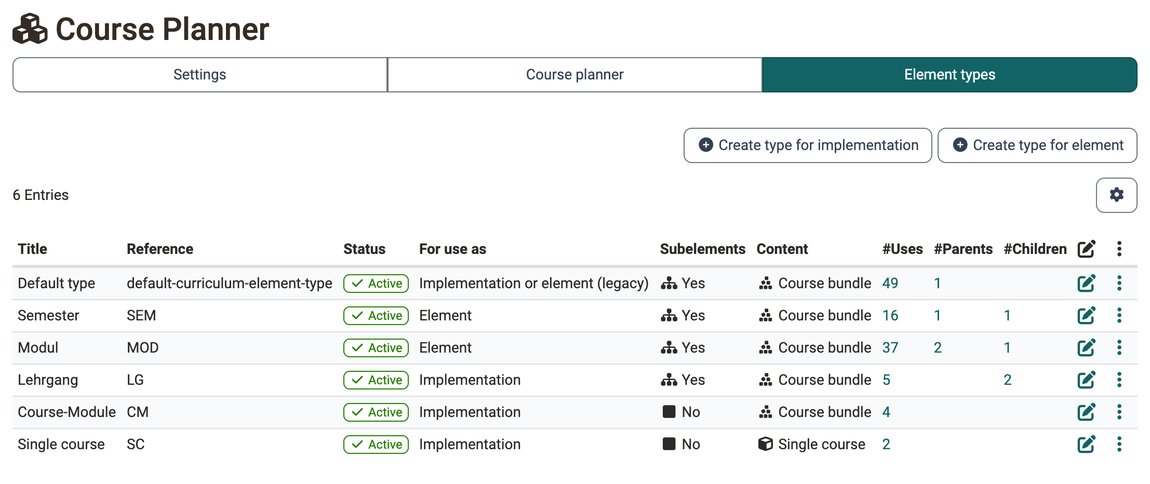 Overview table of the element types with usage, subelements, content and number of uses, above it the buttons for creating new types