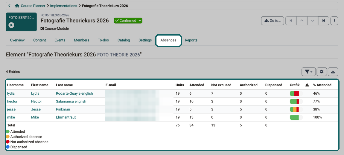 Per participant the units, attended, not excused, authorized and dispensed, plus the Progress column with bars and % Attended, below them the Total row and the colour legend