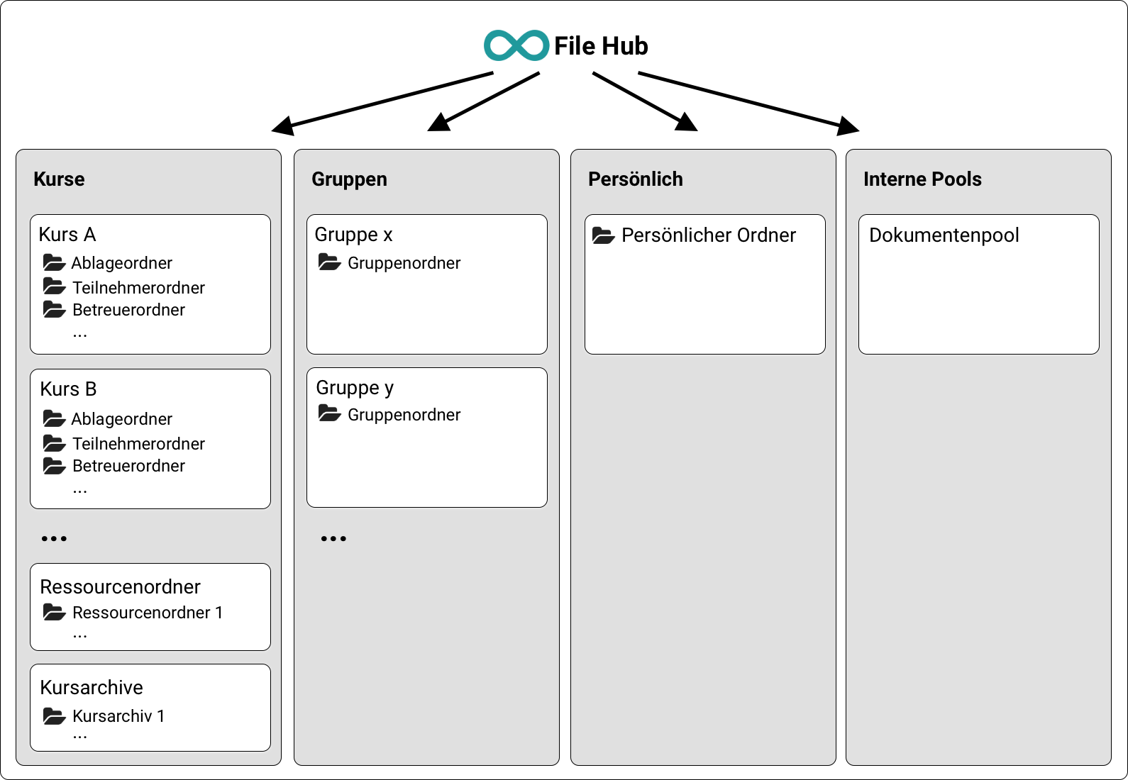 file_hub_concept_overview_v3_de.png