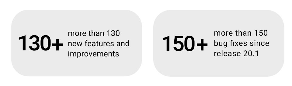 Anzahl Features und Bugs in Release 20.2